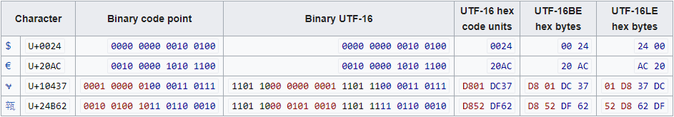 UTF-16 Unicode 文字セットの例